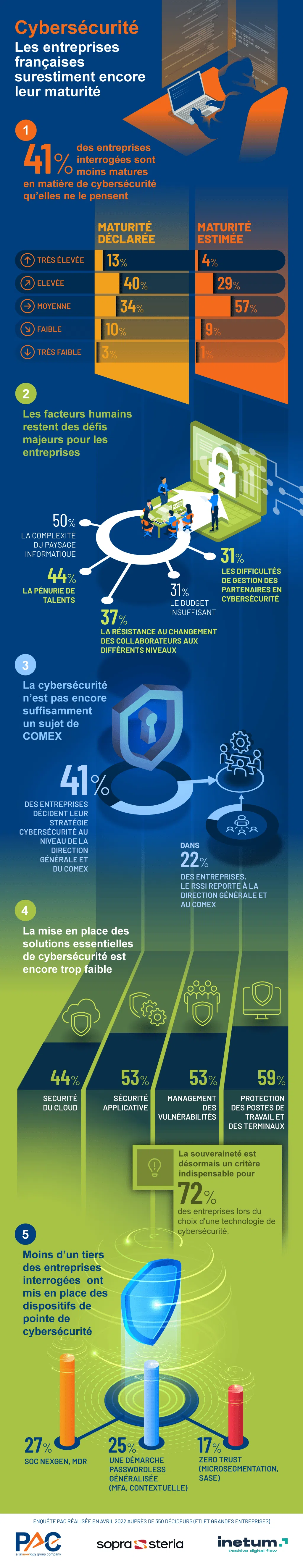 infographie PAC maturité des entreprises françaises en cybersécurité