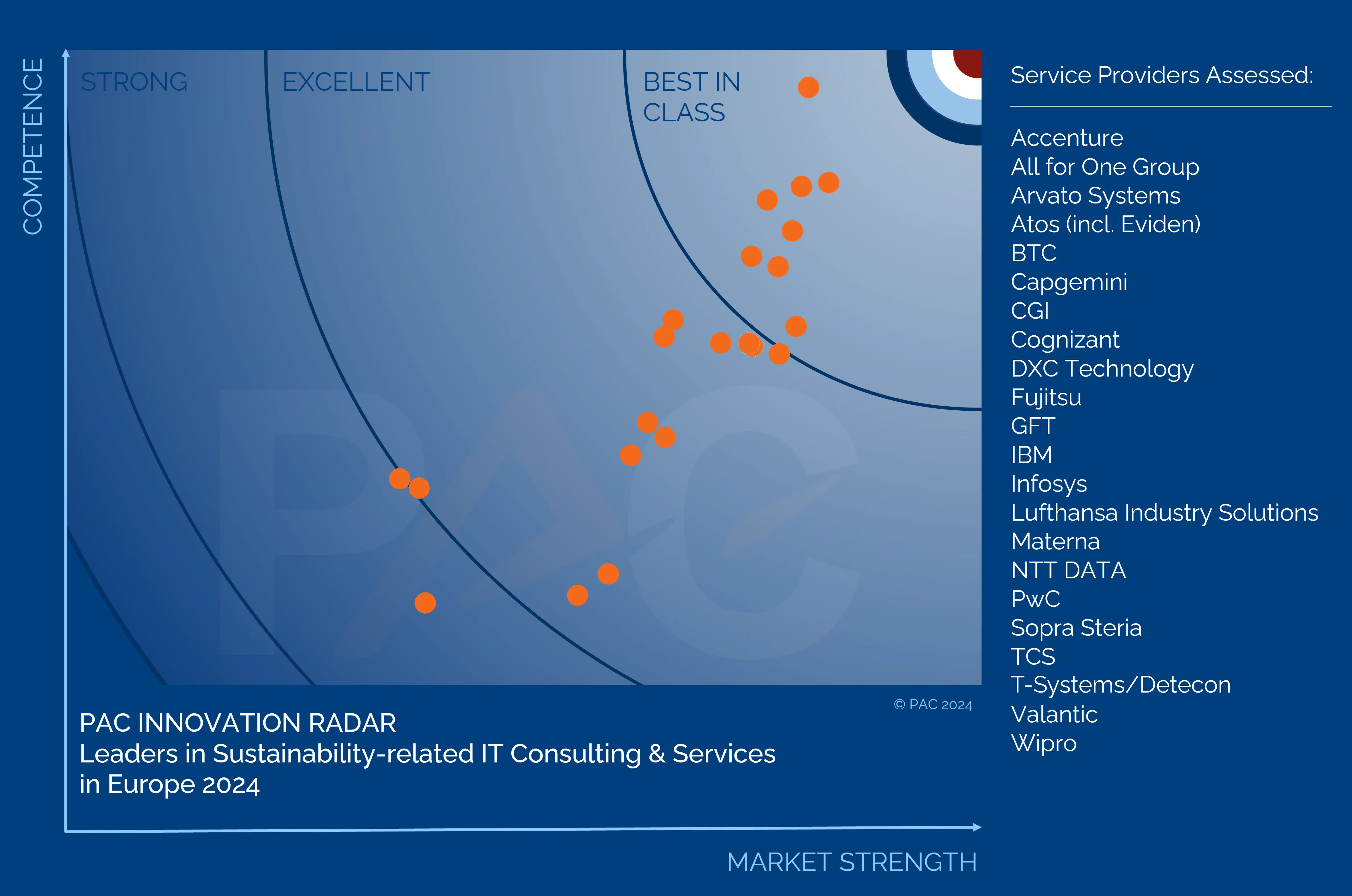 Figure: PAC INNOVATION RADAR “Leaders in Sustainability-related IT Consulting &amp; Services in Europe 2024", one of a total of nine graphs from the current PAC RADAR series
