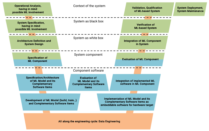 Systems Engineering and Software Engineering lifecycle