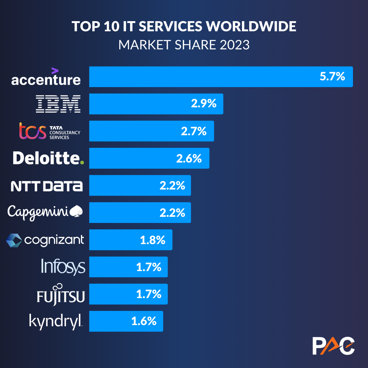 Top 10 IT Services worldwide