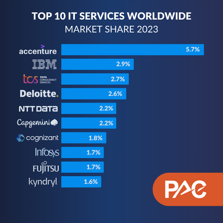 top 10 IT Services worldwide market share 2023