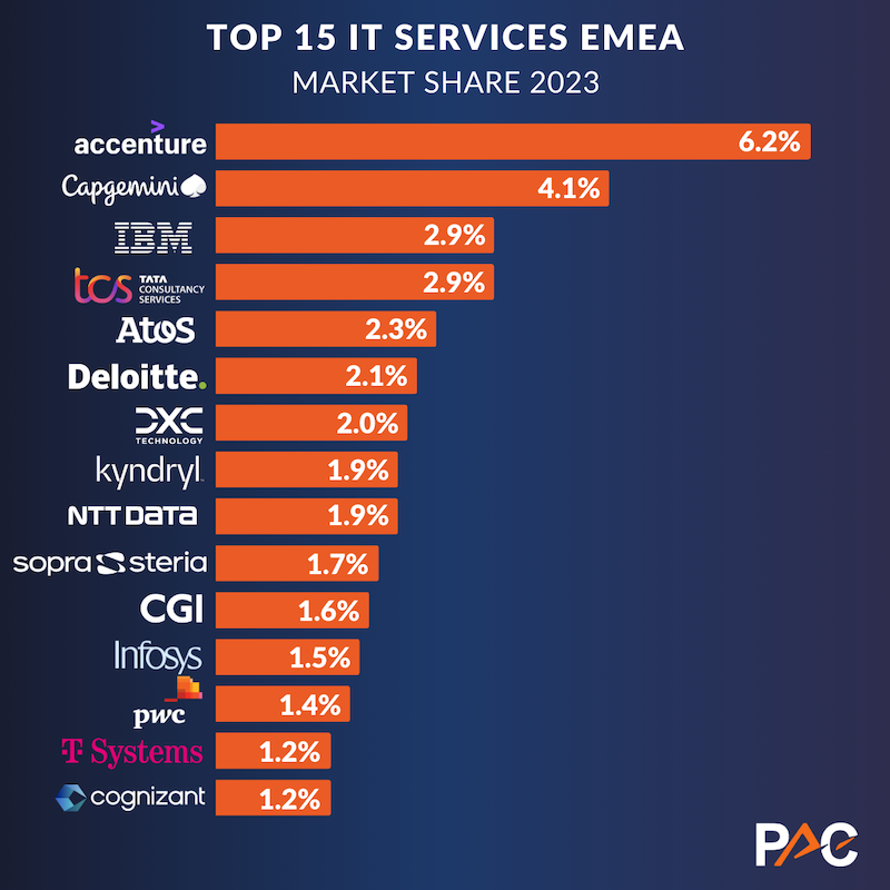top 15 IT Services EMEA (market share 2023) Blog PAC