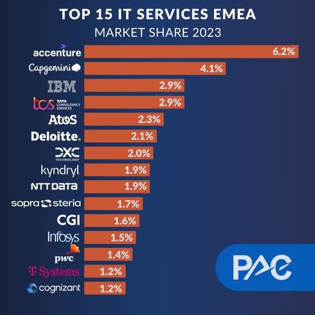 Top 15 IT Services in EMEA