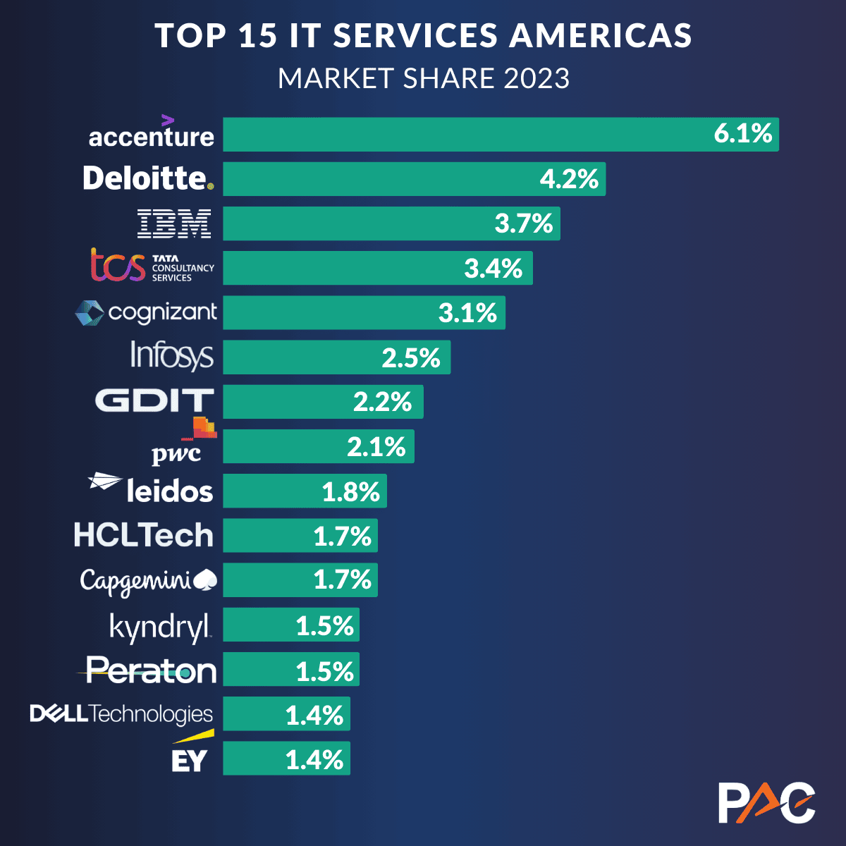 TOP 15 IT SERVICES AMERICAS 2024 (PAC, SITSI, april 2024)
