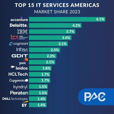 Top 15 IT Services in Americas