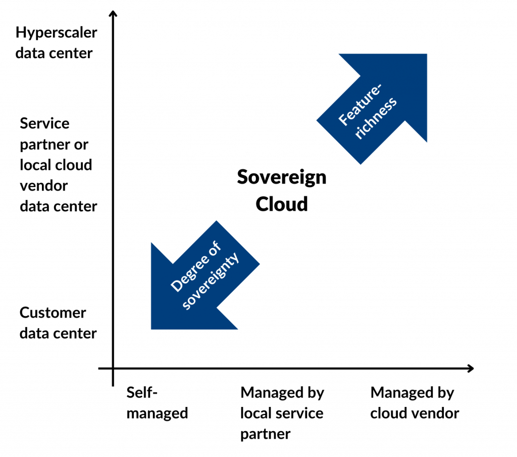 Sovereign Cloud in Europe: Approaches and Vendor Landscape