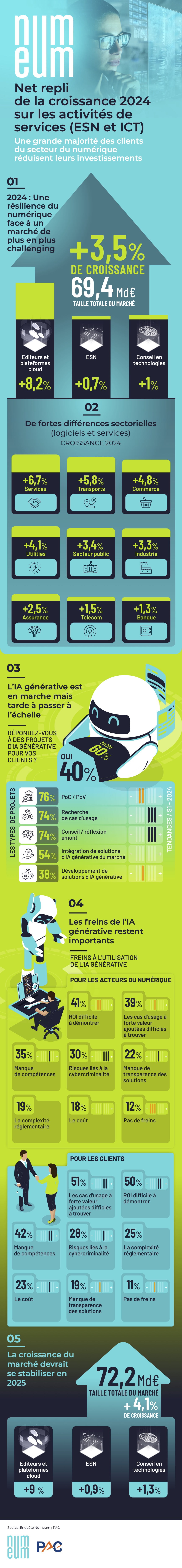 Infographie PAC Numeum observatoire de conjoncture 2024, décembre